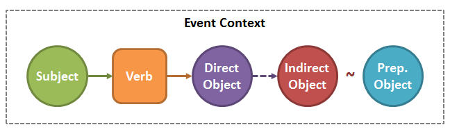 Event Context Diagram